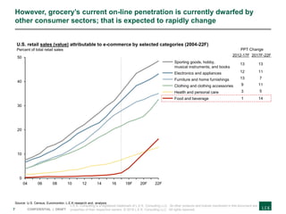 7 CONFIDENTIAL | DRAFT
0
10
20
30
40
50
U.S. retail sales (value) attributable to e-commerce by selected categories (2004-22F)
Percent of total retail sales
04 06 08 10 12 14 16 18F 20F 22F
13
12
13
9
3
1
13
11
7
11
5
14
PPT Change
2012-17F 2017F-22F
Furniture and home furnishings
Sporting goods, hobby,
musical instruments, and books
Health and personal care
Electronics and appliances
Clothing and clothing accessories
Food and beverage
Source: U.S. Census, Euromonitor, L.E.K research and. analysis
However, grocery’s current on-line penetration is currently dwarfed by
other consumer sectors; that is expected to rapidly change
L.E.K. Consulting is a registered trademark of L.E.K. Consulting LLC. All other products and brands mentioned in this document are
properties of their respective owners. © 2018 L.E.K. Consulting LLC. All rights reserved.
 