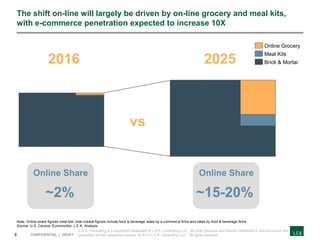 8 CONFIDENTIAL | DRAFT
Online Share Online Share
Note: Online share figures meal kits; total market figures include food & beverage sales by e-commerce firms and sales by food & beverage firms
Source: U.S. Census; Euromonitor; L.E.K. Analysis
~2% ~15-20%
Meal Kits
Online Grocery
Brick & Mortar2016 2025
vs
The shift on-line will largely be driven by on-line grocery and meal kits,
with e-commerce penetration expected to increase 10X
L.E.K. Consulting is a registered trademark of L.E.K. Consulting LLC. All other products and brands mentioned in this document are
properties of their respective owners. © 2018 L.E.K. Consulting LLC. All rights reserved.
 