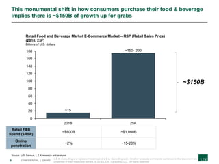 9 CONFIDENTIAL | DRAFT
This monumental shift in how consumers purchase their food & beverage
implies there is ~$150B of growth up for grabs
Source: U.S. Census; L.E.K research and analysis
0
20
40
60
80
100
120
140
160
180
~15
25F
Retail Food and Beverage Market E-Commerce Market – RSP (Retail Sales Price)
(2018, 25F)
Billions of U.S. dollars
2018
~150- 200
Retail F&B
Spend ($RSP)
~$800B ~$1,000B
Online
penetration
~2% ~15-20%
~$150B
L.E.K. Consulting is a registered trademark of L.E.K. Consulting LLC. All other products and brands mentioned in this document are
properties of their respective owners. © 2018 L.E.K. Consulting LLC. All rights reserved.
 