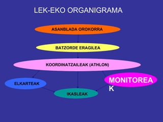 LEK-EKO ORGANIGRAMA

              ASANBLADA OROKORRA



               BATZORDE ERAGILEA



            KOORDINATZAILEAK (ATHLON)



ELKARTEAK
                                    MONITOREA
                                    K
                    IKASLEAK
 