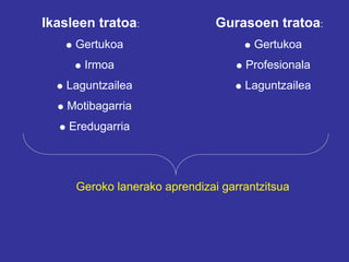 Ikasleen tratoa:               Gurasoen tratoa:
     Gertukoa                         Gertukoa
       Irmoa                        Profesionala
    Laguntzailea                    Laguntzailea
    Motibagarria
    Eredugarria




     Geroko lanerako aprendizai garrantzitsua
 