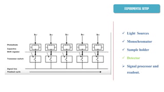 EXPERIMENTAL SETUP
 Light Sources
 Monochromator
 Sample holder
 Detector
 Signal processor and
readout.
 