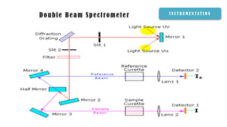 I N S T R U M E N T AT I O N
Double Beam Spectrometer
 
