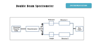 I N S T R U M E N T AT I O N
Double Beam Spectrometer
 