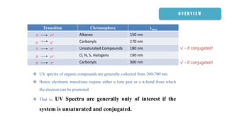 O V E R V I E W
 UV spectra of organic compounds are generally collected from 200-700 nm.
 Hence electronic transitions require either a lone pair or a π-bond from which
the electron can be promoted.
 That is, UV Spectra are generally only of interest if the
system is unsaturated and conjugated.
Transition Chromophore λmax
Alkanes 150 nm
Carbonyls 170 nm
Unsaturated Compounds 180 nm
O, N, S, Halogens 190 nm
Carbonyls 300 nm
 
 
n 
n
√ - if conjugated!
√ - if conjugated!
 
 