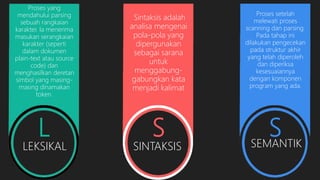 L S S
LEKSIKAL SINTAKSIS SEMANTIK
Proses yang
mendahului parsing
sebuah rangkaian
karakter. Ia menerima
masukan serangkaian
karakter (seperti
dalam dokumen
plain-text atau source
code) dan
menghasilkan deretan
simbol yang masing-
masing dinamakan
token.
Sintaksis adalah
analisa mengenai
pola-pola yang
dipergunakan
sebagai sarana
untuk
menggabung-
gabungkan kata
menjadi kalimat
Proses setelah
melewati proses
scanning dan parsing.
Pada tahap ini
dilakukan pengecekan
pada struktur akhir
yang telah diperoleh
dan diperiksa
kesesuaiannya
dengan komponen
program yang ada.
 