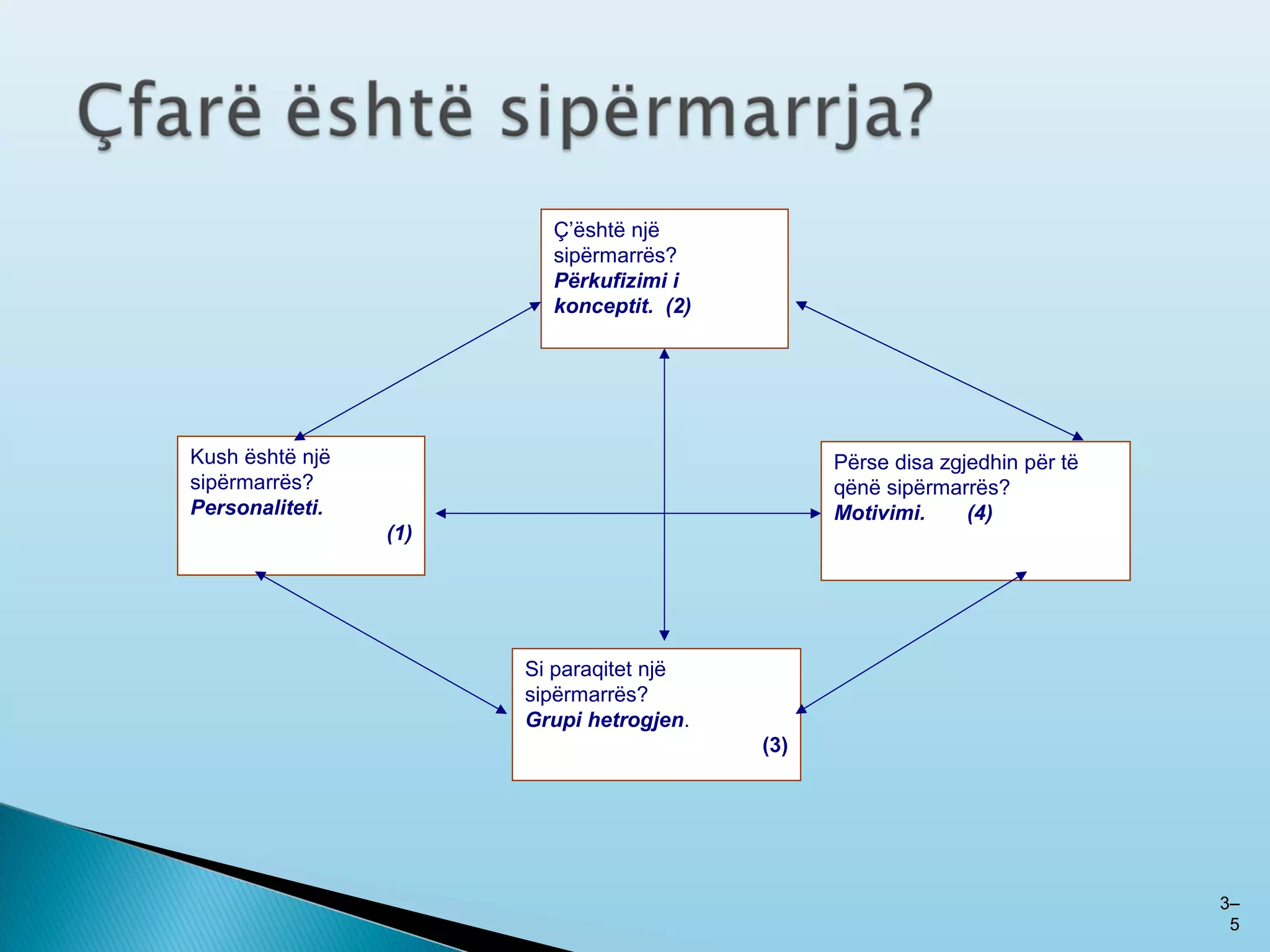 33––
55
Ç’është një
sipërmarrës?
Përkufizimi i
konceptit. (2)
Kush është një
sipërmarrës?
Personaliteti.
(1)
Përse disa zgjedhin për të
qënë sipërmarrës?
Motivimi. (4)
Si paraqitet një
sipërmarrës?
Grupi hetrogjen.
(3)
 