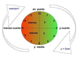 menos=i                en punto
                             12
                     11               1

             10                   y       2
                     menos

menos cuarto 9                                3 y cuarto
                     menos        y
                 8                        4

                      7               5
                             6
                          y media
                                                 y = över
 