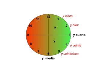 12            y cinco
        11              1

10                  y          2 y diez

9                                3 y cuarto
                    y
    8                          4 y veinte

        7               5
                6           y veinticinco
             y media
 