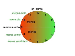 en punto
      menos cinco            12
                     11              1
   menos diez 10                         2
                     menos

menos cuarto 9                               3
                     menos
 menos veinte    8                       4

   menos veinticinco 7        6
                                     5
 