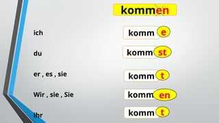 ich
du
er , es , sie
Wir , sie , Sie
ihr
kommen
komm
komm
komm e
st
t
komm en
komm t
 