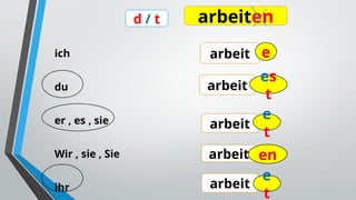 ich
du
er , es , sie
Wir , sie , Sie
ihr
arbeiten
arbeit
arbeit
arbeit e
es
t
e
t
arbeit en
arbeit
e
t
d / t
 