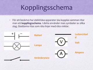 Kopplingsschema 
• För att beskriva hur elektriska apparater ska kopplas samman ritar 
man ett kopplingsschema. I detta använder man symboler av olika 
slag. Sladdarna ritas som räta linjer med räta vinklar. 
Batteri 
Lampa 
Strömbrytare 
Ledare/slad 
d 
Volt 
Ampere 
 