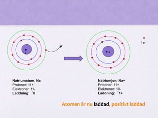 11+ 
1e- 
11 
+ 
Natriumjon, Na+ 
Protoner: 11+ 
Elektroner: 10- 
Laddning: ´1+ 
Natriumatom, Na 
Protoner: 11+ 
Elektroner: 11- 
Laddning: ´0 
Atomen är nu laddad, positivt laddad 
 