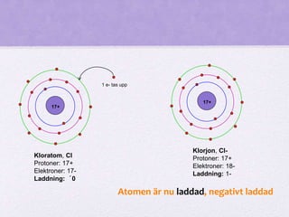 17+ 
Klorjon, Cl- 
Protoner: 17+ 
Elektroner: 18- 
Laddning: 1- 
1 e- tas upp 
17+ 
Kloratom, Cl 
Protoner: 17+ 
Elektroner: 17- 
Laddning: ´0 
Atomen är nu laddad, negativt laddad 
 
