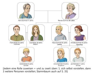 [Jedem eine Rolle zuweisen + und zu zweit üben: 1. sich selbst vorstellen, dann
3 weitere Personen vorstellen; Stammbaum auch auf S. 35]
 