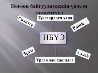 НБҮЭ
Ургамлан хашлага
Тусгаарлагч хана
 