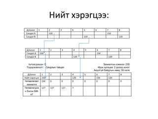 Нийт хэрэгцээ:
Д/хоног
Сандал А
Сандал В

1

Д/хоног
Сандал А
Сандал В

2
150

3

4

5

6

120

1
150

2

3

4

5

8
120

6
150

120

7

8

120

Бүтээгдэхүүн: С
Тодорхойлолт: Сандлын тавцан
Д/хоног
Нийт хэрэгцээ
Төлөвлөгөөт
захиалга
Төлөвлөгдсө
н бэлэн БМ47

7
150

Захиалгын хэмжээ: 230
Ирэх хугацаа: 2 долоо хоног
Аюулгүй байдлын нөөц: 50 нэгж

1
150
230

2

3

0

0

4
120
0

127

127

127

7

5
0

6
150
0

7
120
0

8
0

 