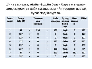 Шинэ захиалга, төлөвлөгдсөн бэлэн бараа материал,
шинэ захиалгыг хийх хугацаа зэргийн тооцоог дараах
хүснэгтэд харуулав.

 