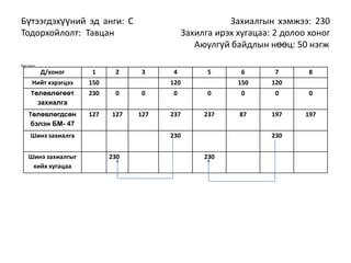 Бүтээгдэхүүний эд анги: С
Тодорхойлолт: Тавцан

Захиалгын хэмжээ: 230
Захилга ирэх хугацаа: 2 долоо хоног
Аюулгүй байдлын нөөц: 50 нэгж

Хүснэгт

Д/хоног

1

2

Нийт хэрэгцээ

150

Төлөвлөгөөт
захиалга

230

0

0

0

Төлөвлөгдсөн
бэлэн БМ- 47

127

127

127

237

4

5

6

7

150

120

0

0

0

0

237

87

197

197

120

Шинэ захиалга
Шинэ захиалгыг
хийх хугацаа

3

230
230

230
230

8

 