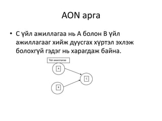 AON арга
• С үйл ажиллагаа нь А болон В үйл
ажиллагааг хийж дуусгах хүртэл эхлэж
болохгүй гэдэг нь харагдаж байна.
Үйл ажиллагаа
A

C

B

 