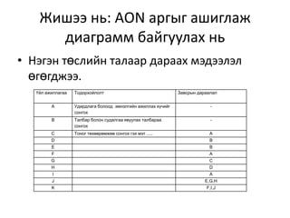 Жишээ нь: АON аргыг ашиглаж
диаграмм байгуулах нь
• Нэгэн төслийн талаар дараах мэдээлэл
өгөгджээ.
Үйл ажиллагаа

Тодорхойлолт

Завсрын дараалал

A

Удирдлага болоод эмнэлгийн ажиллах хүчийг
сонгох

-

B

Талбар болон судалгаа явуулах талбараа
сонгох

-

C

Тоног төхөөрөмжөө сонгох гэх мэт .....

A

D

B

E

B

F

A

G

C

H

D

I

A

J

E,G,H

K

F,I,J

 