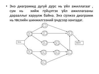 • Энэ диаграммд дугуй дүрс нь үйл ажиллагааг ,
сум нь
хийж гүйцэтгэх үйл ажиллагааны
дарааллыг харуулж байна. Энэ сүлжээ диаграмм
нь төслийн шинжилгээний үндсээр хангадаг.
I

F

A

Эхлэх

C

B

D

E

K

Дуусах

G

H

J

 