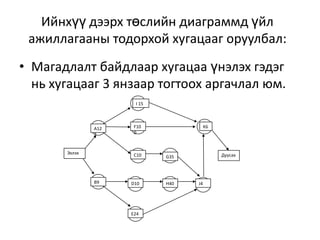 Ийнхүү дээрх төслийн диаграммд үйл
ажиллагааны тодорхой хугацааг оруулбал:
• Магадлалт байдлаар хугацаа үнэлэх гэдэг
нь хугацааг 3 янзаар тогтоох аргачлал юм.
I 15

A12
2

Эхлэх

F10
0

C10

B9

D10

E24

K6

Дуусах

G35

H40

J4

 