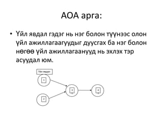 AOA арга:
• Үйл явдал гэдэг нь нэг болон түүнээс олон
үйл ажиллагаагуудыг дуусгах ба нэг болон
нөгөө үйл ажиллагаанууд нь эхлэх тэр
асуудал юм.
Үйл явдал
1

3
1
2

4
1

 