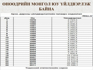 ӨНӨӨДРИЙН МОНГОЛ ЮУ ҮЙЛДВЭРЛЭЖ
БАЙНА
 