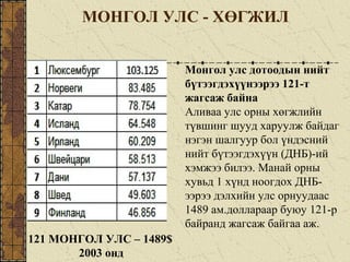 МОНГОЛ УЛС - ХӨГЖИЛ
Монгол улс дотоодын нийт
бүтээгдэхүүнээрээ 121-т
жагсаж байна
Аливаа улс орны хөгжлийн
түвшинг шууд харуулж байдаг
нэгэн шалгуур бол үндэсний
нийт бүтээгдэхүүн (ДНБ)-ий
хэмжээ билээ. Манай орны
хувьд 1 хүнд ноогдох ДНБ-
ээрээ дэлхийн улс орнуудаас
1489 ам.доллараар буюу 121-р
байранд жагсаж байгаа аж.
121 МОНГОЛ УЛС – 1489$
2003 онд
 