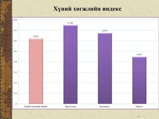 Хүний хөгжлийн индекс
57
 