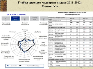 Глобал өрсөлдөх чадварын индекс 2011-2012:
Монгол Улс
58
 