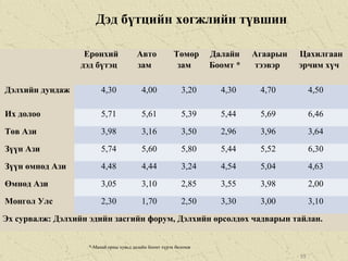 Дэд бүтцийн хөгжлийн түвшин
Монгол улсын дэд б тцийн х гжилү ө
Ерөнхий
дэд бүтэц
Авто
зам
Төмөр
зам
Далайн
Боомт *
Агаарын
тээвэр
Цахилгаан
эрчим хүч
Дэлхийн дундаж 4,30 4,00 3,20 4,30 4,70 4,50
Их долоо 5,71 5,61 5,39 5,44 5,69 6,46
Төв Ази 3,98 3,16 3,50 2,96 3,96 3,64
Зүүн Ази 5,74 5,60 5,80 5,44 5,52 6,30
Зүүн өмнөд Ази 4,48 4,44 3,24 4,54 5,04 4,63
Өмнөд Ази 3,05 3,10 2,85 3,55 3,98 2,00
Монгол Улс 2,30 1,70 2,50 3,30 3,00 3,10
Эх сурвалж: Дэлхийн эдийн засгийн форум, Дэлхийн өрсөлдөх чадварын тайлан.
*-Манай орны хувьд далайн боомт хүрэх боломж
59
 