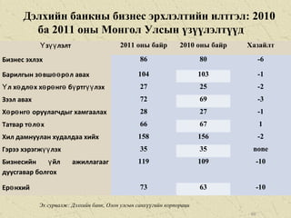 Дэлхийн банкны бизнес эрхлэлтийн илтгэл: 2010
ба 2011 оны Монгол Улсын үзүүлэлтүүд
з лэлтҮ үү 2011 оны байр 2010 оны байр Хазайлт
Бизнес эхлэх 86 80 -6
Барилгын з вш р л авахө өө ө 104 103 -1
л х дл х х р нг б ртг лэхҮ ө ө ө ө ө ү үү 27 25 -2
Зээл авах 72 69 -3
Х р нг оруулагчдыг хамгаалахө ө ө 28 27 -1
Татвар т л хө ө 66 67 1
Хил дамнуулан худалдаа хийх 158 156 -2
Гэрээ хэрэгж лэхүү 35 35 none
Бизнесийн йл ажиллагаагү
дуусгавар болгох
119 109 -10
Ер нхийө 73 63 -10
Эх сурвалж: Дэлхийн банк, Олон улсын санхүүгийн корпораци
60
 