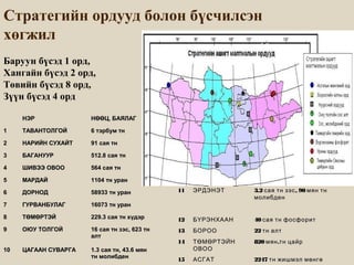 Стратегийн ордууд болон бүсчилсэн
хөгжил
НЭРНЭР НӨӨЦ, БАЯЛАГНӨӨЦ, БАЯЛАГ
11 ТАВАНТОЛГОЙТАВАНТОЛГОЙ 6 тэрбум тн6 тэрбум тн
22 НАРИЙН СУХАЙТНАРИЙН СУХАЙТ 91 сая тн91 сая тн
33 БАГАНУУРБАГАНУУР 512.8 сая тн512.8 сая тн
44 ШИВЭЭ ОВООШИВЭЭ ОВОО 564 сая тн564 сая тн
55 МАРДАЙМАРДАЙ 1104 тн уран1104 тн уран
66 ДОРНОДДОРНОД 58933 тн уран58933 тн уран
77 ГУРВАНБУЛАГГУРВАНБУЛАГ 16073 тн уран16073 тн уран
88 ТӨМӨРТЭЙТӨМӨРТЭЙ 229.3 сая тн хүдэр229.3 сая тн хүдэр
99 ОЮУ ТОЛГОЙОЮУ ТОЛГОЙ 16 сая тн зэс, 623 тн16 сая тн зэс, 623 тн
алталт
1010 ЦАГААН СУВАРГАЦАГААН СУВАРГА 1.3 сая тн, 43.6 мян1.3 сая тн, 43.6 мян
тн молибдентн молибден
Баруун бүсэд 1 орд,
Хангайн бүсэд 2 орд,
Төвийн бүсэд 8 орд,
Зүүн бүсэд 4 орд
1111 ЭРДЭНЭТЭРДЭНЭТ 3.2 , 90сая тн зэс мян тн3.2 , 90сая тн зэс мян тн
молибденмолибден
1212 БҮРЭНХААНБҮРЭНХААН 40 сая тн фосфорит40 сая тн фосфорит
1313 БОРООБОРОО 22 тн алт22 тн алт
1414 ТӨМӨРТЭЙНТӨМӨРТЭЙН
ОВОООВОО
820 .мян тн цайр820 .мян тн цайр
1515 АСГАТАСГАТ 2247 тн жишмэл мөнгө2247 тн жишмэл мөнгө
 