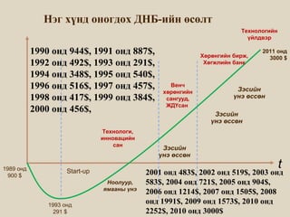 t1989 онд
900 $
Start-up
Венч
хөрөнгийн
сангууд,
ЖДҮсан
Хөрөнгийн бирж,
Хөгжлийн банк
Технологийн
үйлдвэр
Технологи,
инновацийн
сан
Нэг хүнд оногдох ДНБ-ийн өсөлт
1993 онд
291 $
2001 онд 483$, 2002 онд 519$, 2003 онд
583$, 2004 онд 721$, 2005 онд 904$,
2006 онд 1214$, 2007 онд 1505$, 2008
онд 1991$, 2009 онд 1573$, 2010 онд
2252$, 2010 онд 3000$
1990 онд 944$, 1991 онд 887$,
1992 онд 492$, 1993 онд 291$,
1994 онд 348$, 1995 онд 540$,
1996 онд 516$, 1997 онд 457$,
1998 онд 417$, 1999 онд 384$,
2000 онд 456$,
2011 онд
3000 $
Зэсийн
үнэ өссөн
Ноолуур,
ямааны үнэ
Зэсийн
үнэ өссөн
Зэсийн
үнэ өссөн
 