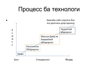 Процесс ба технологи
•

Хамгийн сайн стратеги бол
энэ диагналь дээр оршино
Тасралтгүй
үйдвэрлэл

Х
э
м
ж
э
э

Массын буюу их
Хэмжээний
үйлдвэрлэл
Хэсэгчилсэн
Үйлдвэрлэл

Төсөл
Бага

Стандарчлал

Өндөр

 