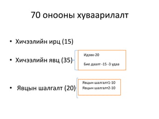 70 онооны хуваарилалт
• Хичээлийн ирц (15)
• Хичээлийн явц (35)

• Явцын шалгалт (20)

Идэвх-20
Бие даалт -15 -3 удаа

Явцын шалгалт1-10
Явцын шалгалт2-10

 