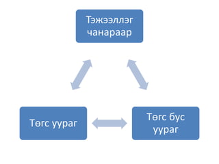 Тэжээллэг
чанараар
Төгс бус
уураг
Төгс уураг
 