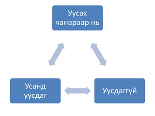 Уусах
чанараар нь
Уусдаггүй
Усанд
уусдаг
 