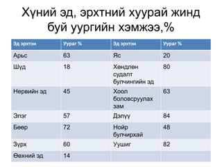 Хүний эд, эрхтний хуурай жинд
буй уургийн хэмжээ,%
Эд эрхтэн Уураг % Эд эрхтэн Уураг %
Арьс 63 Яс 20
Шүд 18 Хөндлөн
судалт
булчингийн эд
80
Нервийн эд 45 Хоол
боловсруулах
зам
63
Элэг 57 Дэлүү 84
Бөөр 72 Нойр
булчирхай
48
Зүрх 60 Уушиг 82
Өөхний эд 14
 