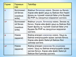 5
Горим Горимын
нэр
Тайлбар
x Болгоомжт
ой бичих
(cautious
write)
Файлыг бичихээр нээнэ. Эхнээс нь бичнэ.
Хэрэв ийм файл урьд нь байсан бол fopen
функц нь түүнийг нээхгүй false утга буцаах
ба PHP нь сануулгын мэдээлэл үүсгэнэ.
x+ Болгоомжт
ой бичих
(cautious
write)
Файлыг унших, бичихээр нээнэ. Эхнээс нь
бичнэ. Хэрэв ийм файл урьд нь байсан бол
fopen функц нь түүнийг нээхгүй false утга
буцаах ба PHP нь сануулгын мэдээлэл
үүсгэнэ.
a Нэмэх
(append)
Файлд өгөгдөл нэмэхээр нээнэ. Урьд нь
байгаа өгөгдлүүдийн араас залгаж бичнэ.
Хэрэв ийм файл байхгүй байсан бол
шинээр үүсгэнэ.
а+ Нэмэх
(append)
Файлд өгөгдөл нэмэхээр ба уншихаар
нээнэ. Урьд нь байгаа өгөгдлүүдийн араас
залгаж бичнэ. Хэрэв ийм файл байхгүй
байсан бол шинээр үүсгэнэ.
 