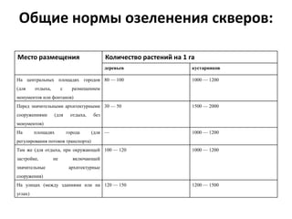 Общие нормы озеленения скверов:
Место размещения

Количество растений на 1 га
деревьев

кустарников

На центральных площадях городов 80 — 100

1000 — 1200

(для

отдыха,

с

размещением

монументов или фонтанов)
Перед значительными архитектурными 30 — 50
сооружениями

(для

отдыха,

1500 — 2000

без

монументов)
На

площадях

города

(для —

1000 — 1200

регулирования потоков транспорта)
Там же (для отдыха, при окружающей 100 — 120

застройке,
значительные

не

1000 — 1200

включающей
архитектурные

сооружения)
На улицах (между зданиями или на 120 — 150
углах)

1200 — 1500

 