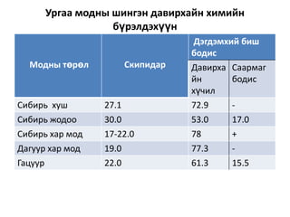 Ургаа модны шингэн давирхайн химийн
бүрэлдэхүүн
Скипидар

Модны төрөл

Сибирь хуш
Сибирь жодоо
Сибирь хар мод

27.1
30.0
17-22.0

Дагуур хар мод
Гацуур

19.0
22.0

Дэгдэмхий биш
бодис
Давирха Саармаг
йн
бодис
хүчил
72.9
53.0
17.0
78
+
77.3
61.3
15.5

 