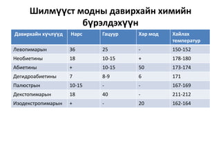 Шилмүүст модны давирхайн химийн
бүрэлдэхүүн
Давирхайн хүчлүүд

Нарс

Гацуур

Хар мод

Хайлах
температур

Левопимарын

36

25

-

150-152

Необиетины

18

10-15

+

178-180

Абиетины

+

10-15

50

173-174

Дегидроабиетины

7

8-9

6

171

Палюстрын

10-15

-

-

167-169

Декстопимарын

18

40

-

211-212

Изодекстропимарын

+

-

20

162-164

 