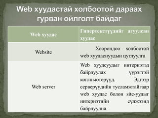 Гипертекстүүдийг агуулсан
Web хуудас
             хуудас
                   Хоорондоо холбоотой
 Website
             web хуудаснуудын цуглуулга
             Web хуудсуудыг интернэтэд
             байрлуулах          үүрэгтэй
             коглпьютерүүд.        Эдгээр
Web server   серверүүдийн тусламжтайгаар
             web хуудас болон site-уудыг
             интернэтийн        сүлжээнд
             байрлуулна.
 