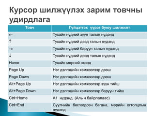 Товч           Гүйцэтгэх үүрэг буюу шилжилт
                 Тухайн нүдний зүүн талын нүдэнд
                 Тухайн нүдний дээд талын нүдэнд
                 Тухайн нүдний баруун талын нүдэнд
                 Тухайн нүдний доод талын нүдэнд
Home              Тухайн мөрний эхэнд
Page Up           Нэг дэлгэцийн хэмжээгээр дээш
Page Down         Нэг дэлгэцийн хэмжээгээр доош
Alt+Page Up       Нэг дэлгэцийн хэмжээгээр зүүн тийш
Alt+Page Down     Нэг дэлгэцийн хэмжээгээр баруун тийш
Ctrl+Home         A1 нүдэнд (Аль ч байрлалаас)
Ctrl+End          Сүүлчийн бөглөгдсөн багана, мөрийн огтолцлын
                  нүдэнд
 