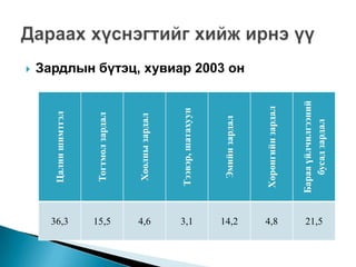 
         Цалин шимтгэл




36,3
         Тогтмол зардал




15,5
         Хоолны зардал




4,6
        Тээвэр, шатахуун


3,1
         Эмийн зардал
14,2
                            Зардлын бүтэц, хувиар 2003 он




        Хөрөнгийн зардал
4,8




       Бараа үйлчилгээний
21,5




          бусад зардал
 