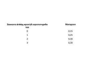 Захиалга өгөөд ирээгүй хэрэглэгчдийн
тоо

Магадлал

0

0,15

1

0,25

2

0,30

3

0,30

 